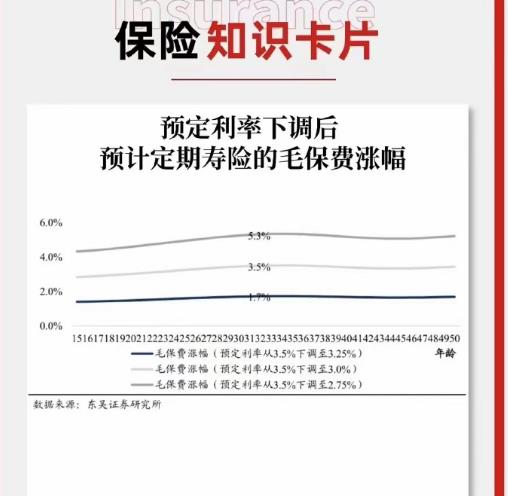 保险小知识：你以为的年华3.5%